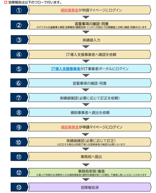 IT導入補助金２０２２、効果報告の流れ